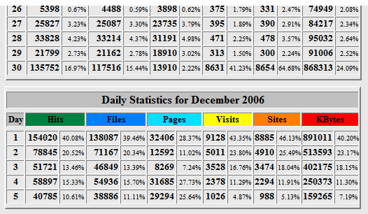 Dugg Stats